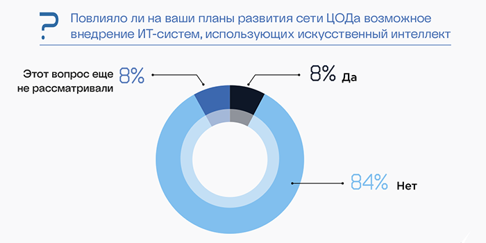 Влияние ИИ-бума на планы развития сети ЦОДа